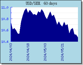 SEK 外匯匯率走勢圖表