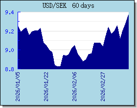 SEK 外匯匯率走勢圖表