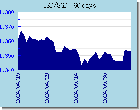 SGD 外匯匯率走勢圖表