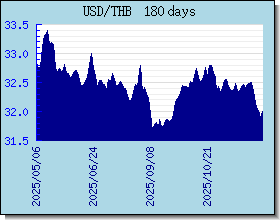 THB 外匯匯率走勢圖表