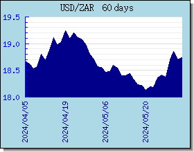 ZAR 外匯匯率走勢圖表