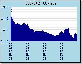 ZAR 外匯匯率走勢圖表